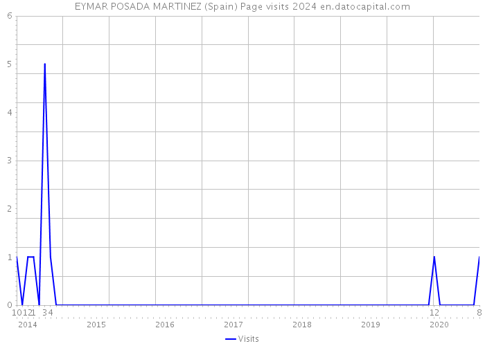 EYMAR POSADA MARTINEZ (Spain) Page visits 2024 