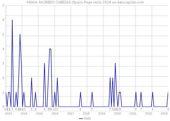 AMAIA SAGREDO CABEZAS (Spain) Page visits 2024 