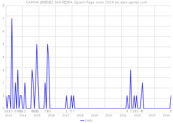 CARINA JIMENEZ SAAVEDRA (Spain) Page visits 2024 