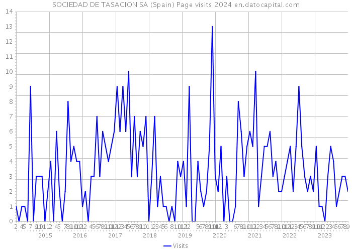 SOCIEDAD DE TASACION SA (Spain) Page visits 2024 
