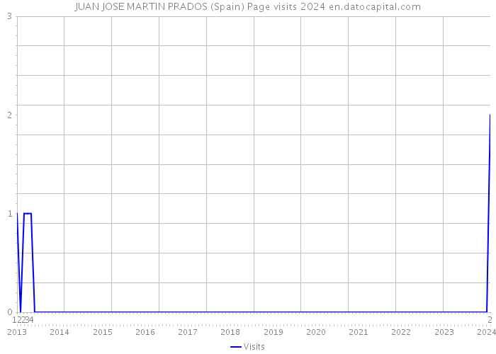 JUAN JOSE MARTIN PRADOS (Spain) Page visits 2024 