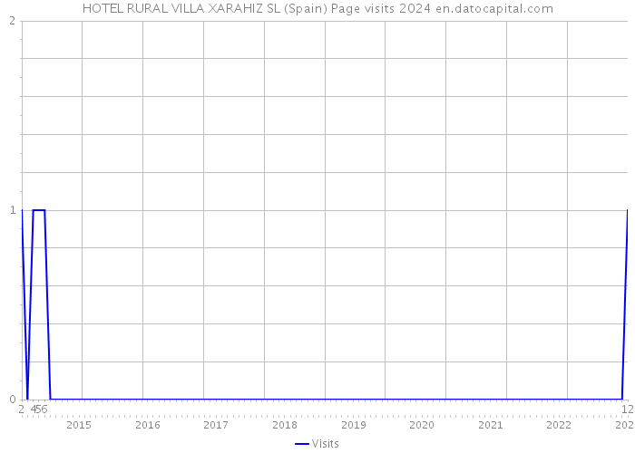 HOTEL RURAL VILLA XARAHIZ SL (Spain) Page visits 2024 