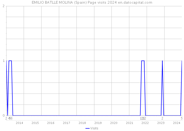 EMILIO BATLLE MOLINA (Spain) Page visits 2024 