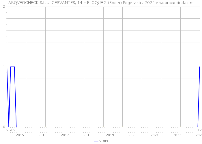 ARQVEOCHECK S.L.U. CERVANTES, 14 - BLOQUE 2 (Spain) Page visits 2024 