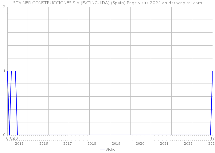 STAINER CONSTRUCCIONES S A (EXTINGUIDA) (Spain) Page visits 2024 