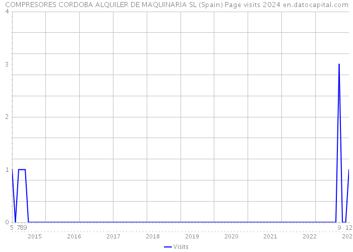 COMPRESORES CORDOBA ALQUILER DE MAQUINARIA SL (Spain) Page visits 2024 