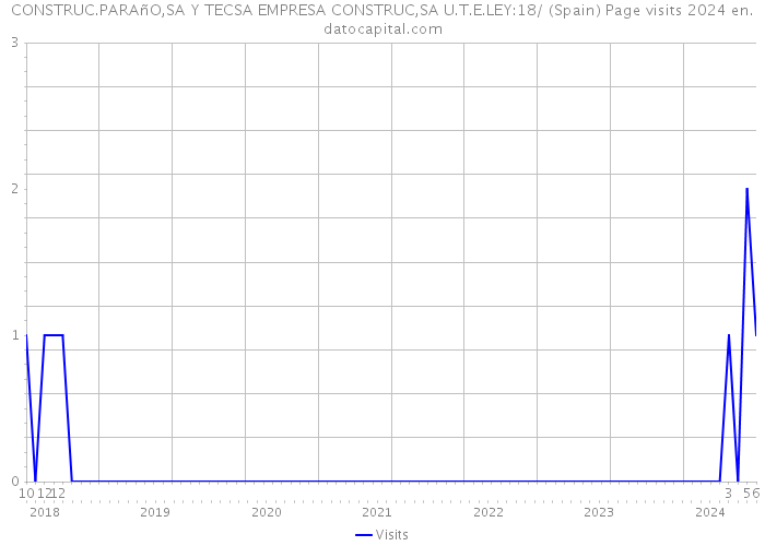 CONSTRUC.PARAñO,SA Y TECSA EMPRESA CONSTRUC,SA U.T.E.LEY:18/ (Spain) Page visits 2024 