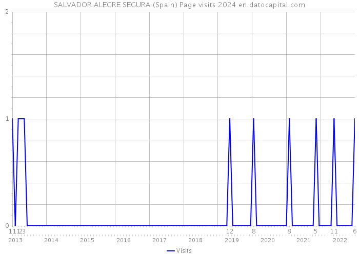 SALVADOR ALEGRE SEGURA (Spain) Page visits 2024 