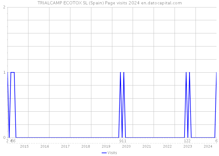 TRIALCAMP ECOTOX SL (Spain) Page visits 2024 