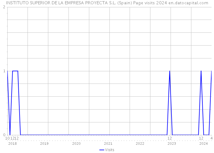 INSTITUTO SUPERIOR DE LA EMPRESA PROYECTA S.L. (Spain) Page visits 2024 