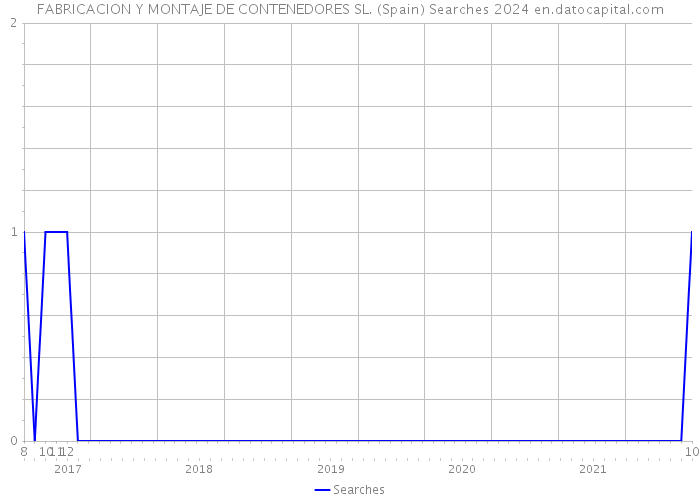 FABRICACION Y MONTAJE DE CONTENEDORES SL. (Spain) Searches 2024 