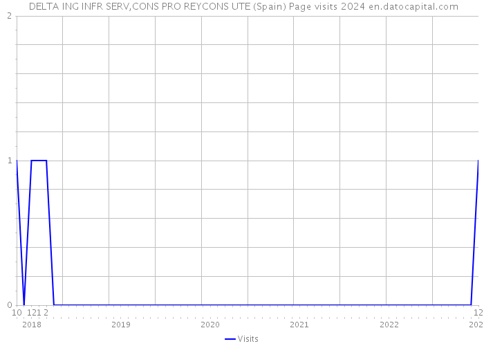  DELTA ING INFR SERV,CONS PRO REYCONS UTE (Spain) Page visits 2024 