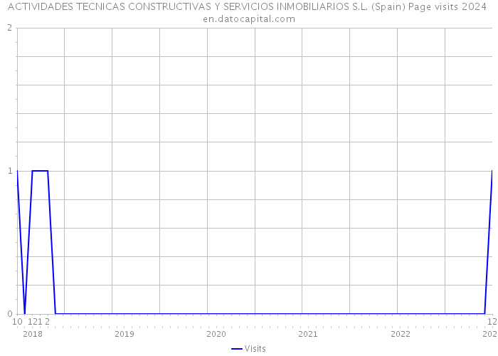 ACTIVIDADES TECNICAS CONSTRUCTIVAS Y SERVICIOS INMOBILIARIOS S.L. (Spain) Page visits 2024 