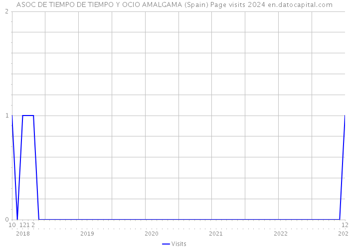ASOC DE TIEMPO DE TIEMPO Y OCIO AMALGAMA (Spain) Page visits 2024 