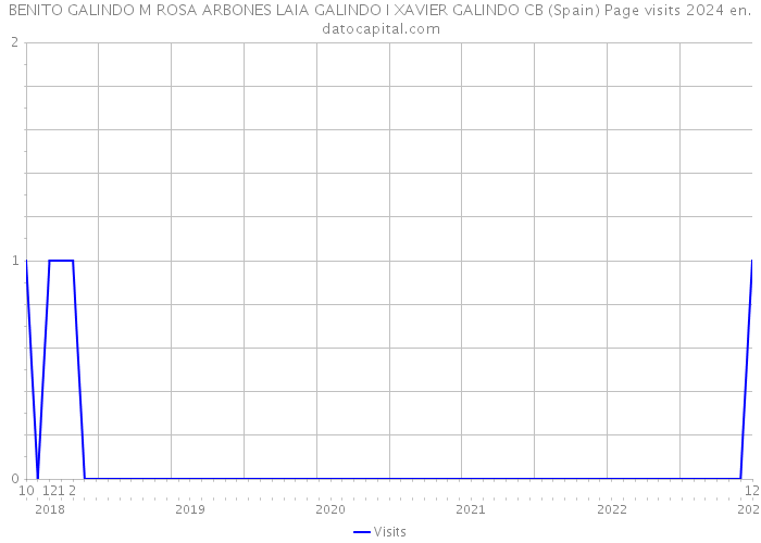 BENITO GALINDO M ROSA ARBONES LAIA GALINDO I XAVIER GALINDO CB (Spain) Page visits 2024 