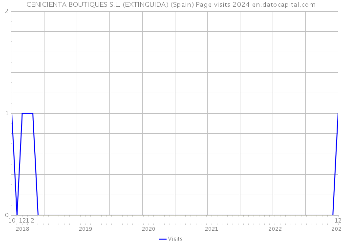 CENICIENTA BOUTIQUES S.L. (EXTINGUIDA) (Spain) Page visits 2024 