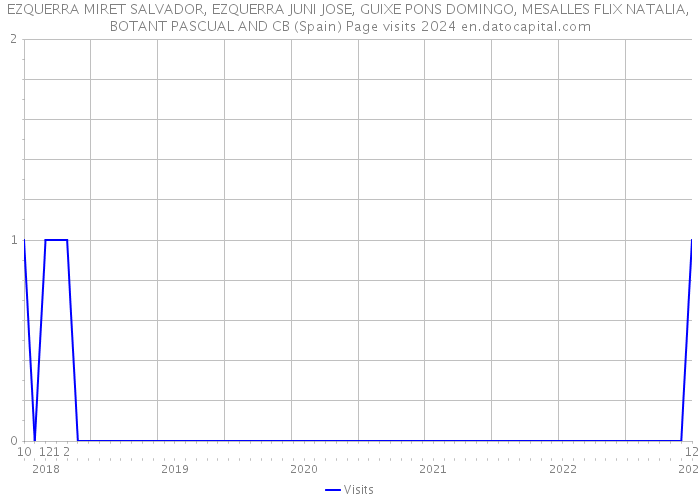 EZQUERRA MIRET SALVADOR, EZQUERRA JUNI JOSE, GUIXE PONS DOMINGO, MESALLES FLIX NATALIA, BOTANT PASCUAL AND CB (Spain) Page visits 2024 