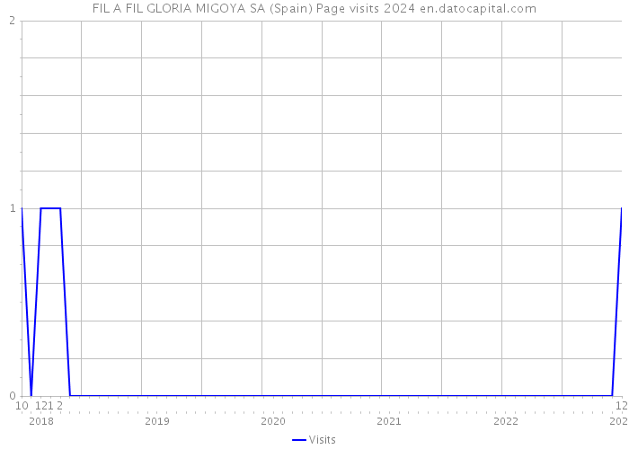 FIL A FIL GLORIA MIGOYA SA (Spain) Page visits 2024 