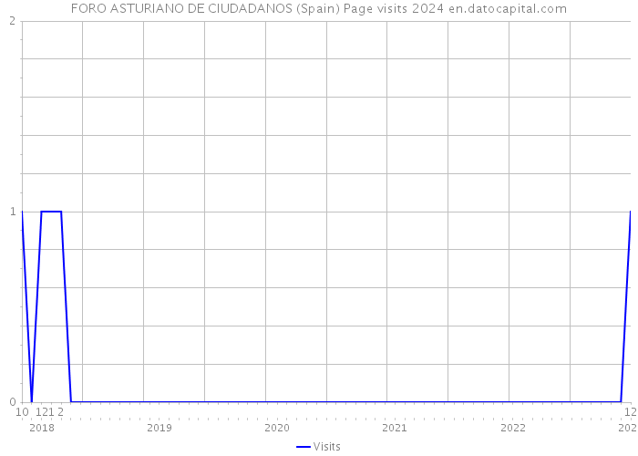 FORO ASTURIANO DE CIUDADANOS (Spain) Page visits 2024 
