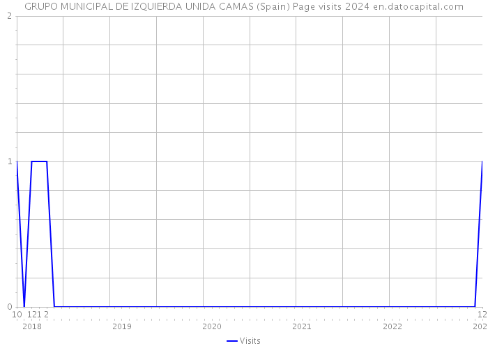 GRUPO MUNICIPAL DE IZQUIERDA UNIDA CAMAS (Spain) Page visits 2024 