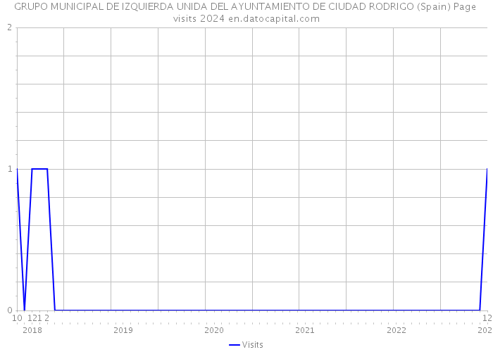 GRUPO MUNICIPAL DE IZQUIERDA UNIDA DEL AYUNTAMIENTO DE CIUDAD RODRIGO (Spain) Page visits 2024 