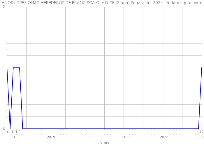 HNOS LOPEZ OLMO HEREDEROS DE FRANCISCA OLMO CB (Spain) Page visits 2024 