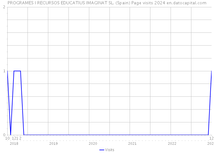 PROGRAMES I RECURSOS EDUCATIUS IMAGINAT SL. (Spain) Page visits 2024 