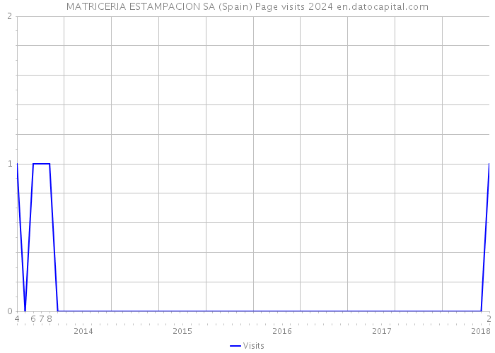 MATRICERIA ESTAMPACION SA (Spain) Page visits 2024 