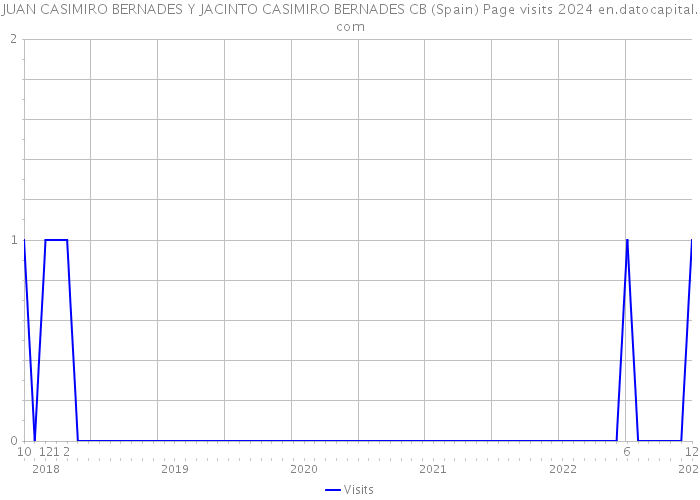 JUAN CASIMIRO BERNADES Y JACINTO CASIMIRO BERNADES CB (Spain) Page visits 2024 