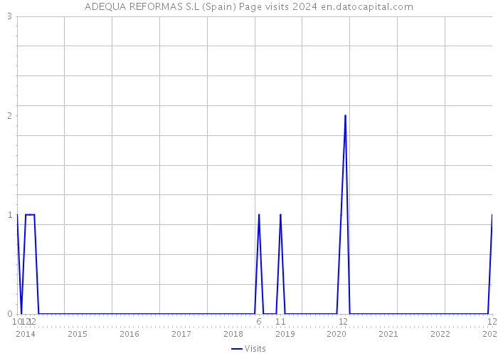 ADEQUA REFORMAS S.L (Spain) Page visits 2024 