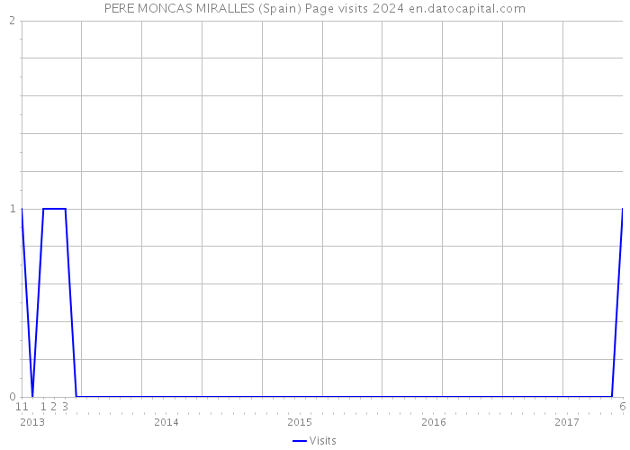 PERE MONCAS MIRALLES (Spain) Page visits 2024 