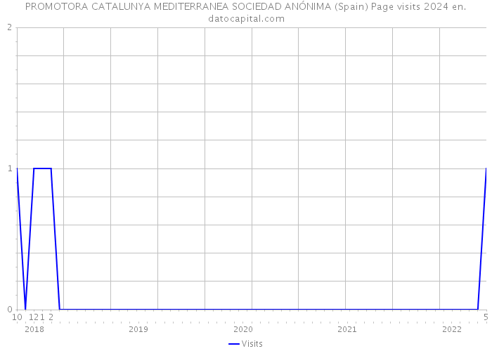 PROMOTORA CATALUNYA MEDITERRANEA SOCIEDAD ANÓNIMA (Spain) Page visits 2024 