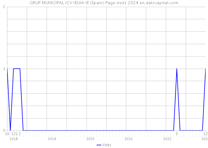 GRUP MUNICIPAL ICV-EUIA-E (Spain) Page visits 2024 