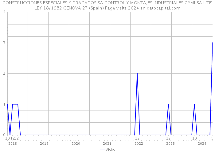 CONSTRUCCIONES ESPECIALES Y DRAGADOS SA CONTROL Y MONTAJES INDUSTRIALES CYMI SA UTE LEY 18/1982 GENOVA 27 (Spain) Page visits 2024 