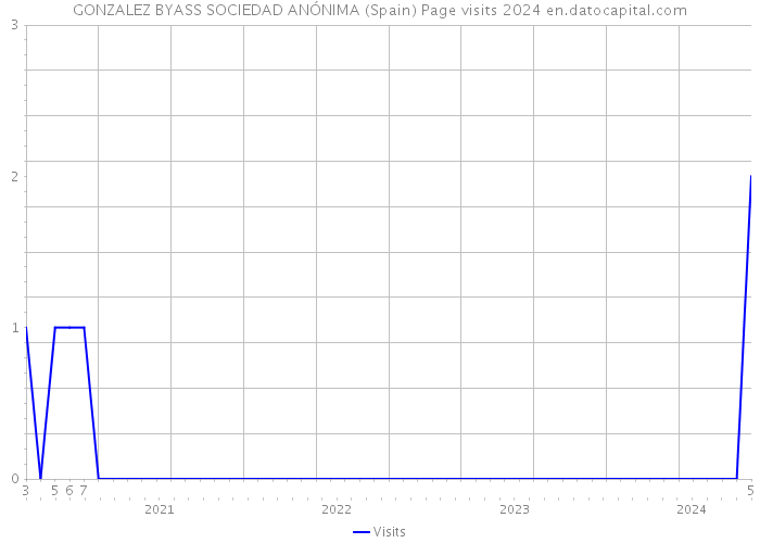 GONZALEZ BYASS SOCIEDAD ANÓNIMA (Spain) Page visits 2024 