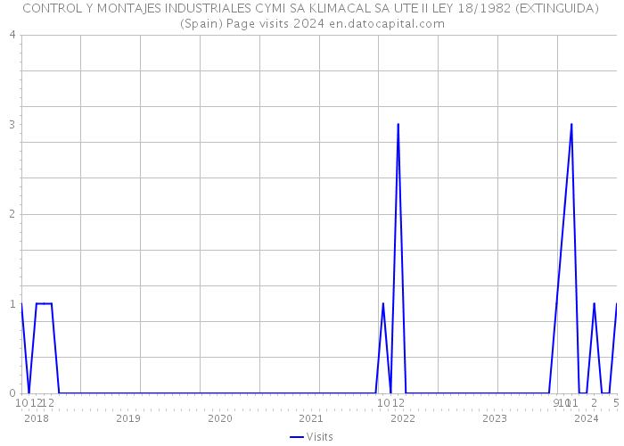 CONTROL Y MONTAJES INDUSTRIALES CYMI SA KLIMACAL SA UTE II LEY 18/1982 (EXTINGUIDA) (Spain) Page visits 2024 