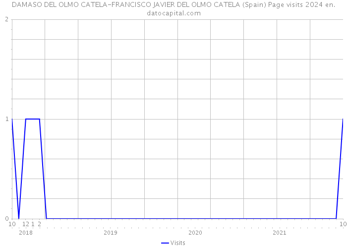 DAMASO DEL OLMO CATELA-FRANCISCO JAVIER DEL OLMO CATELA (Spain) Page visits 2024 
