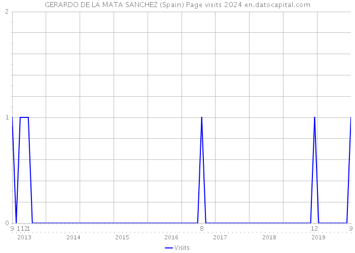 GERARDO DE LA MATA SANCHEZ (Spain) Page visits 2024 