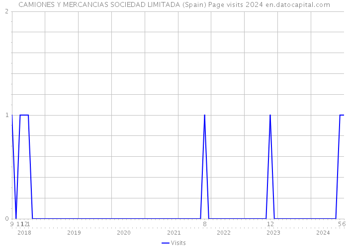 CAMIONES Y MERCANCIAS SOCIEDAD LIMITADA (Spain) Page visits 2024 