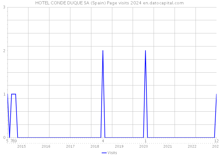 HOTEL CONDE DUQUE SA (Spain) Page visits 2024 