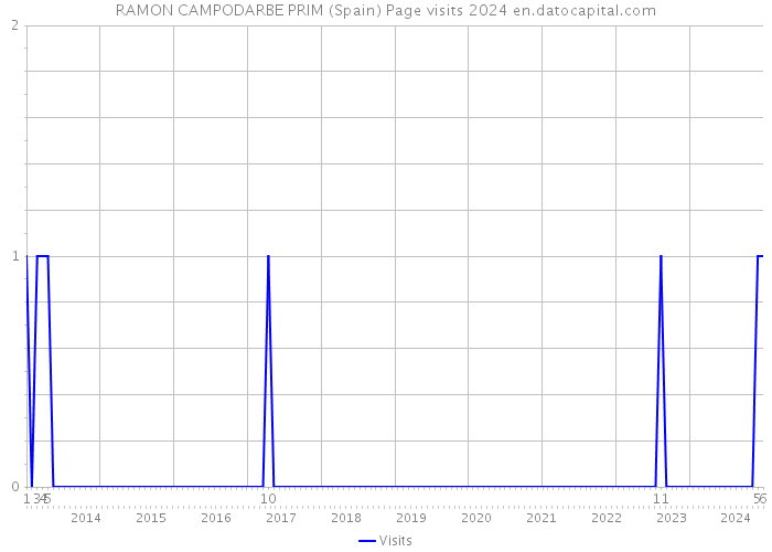 RAMON CAMPODARBE PRIM (Spain) Page visits 2024 