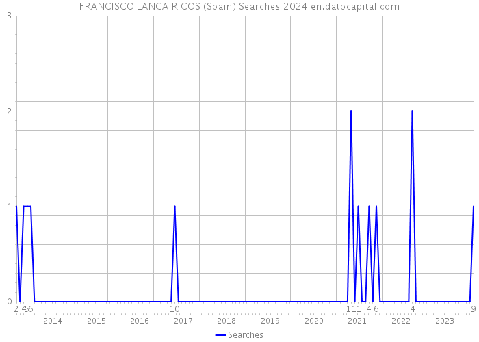 FRANCISCO LANGA RICOS (Spain) Searches 2024 