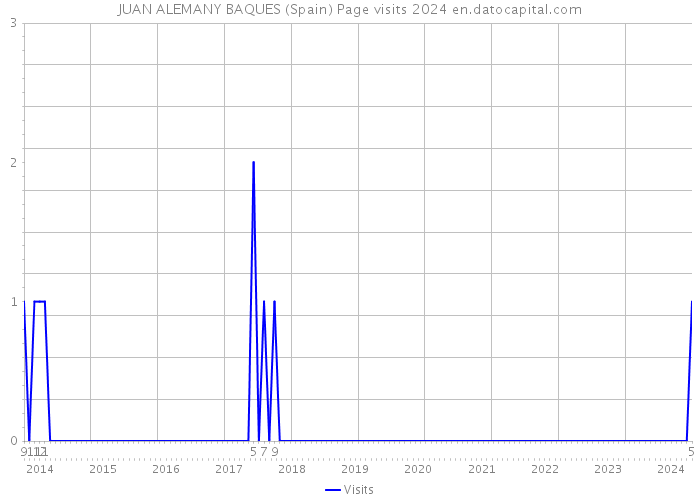 JUAN ALEMANY BAQUES (Spain) Page visits 2024 