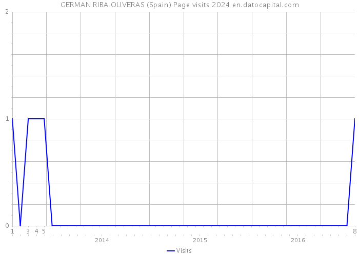 GERMAN RIBA OLIVERAS (Spain) Page visits 2024 