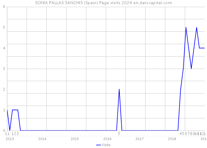 SONIA PALLAS SANCHIS (Spain) Page visits 2024 