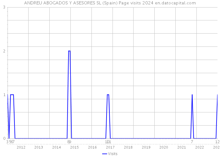 ANDREU ABOGADOS Y ASESORES SL (Spain) Page visits 2024 