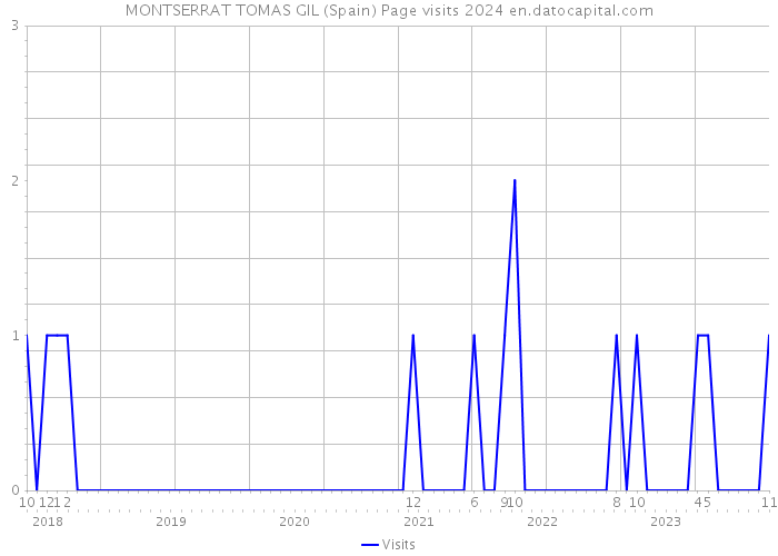 MONTSERRAT TOMAS GIL (Spain) Page visits 2024 