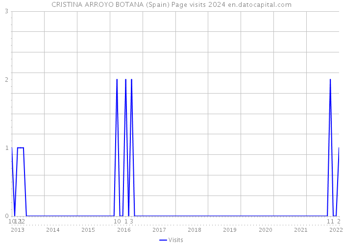 CRISTINA ARROYO BOTANA (Spain) Page visits 2024 