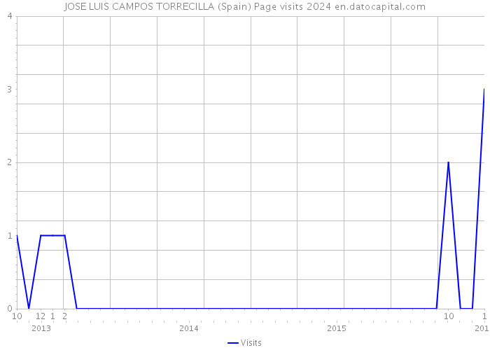 JOSE LUIS CAMPOS TORRECILLA (Spain) Page visits 2024 