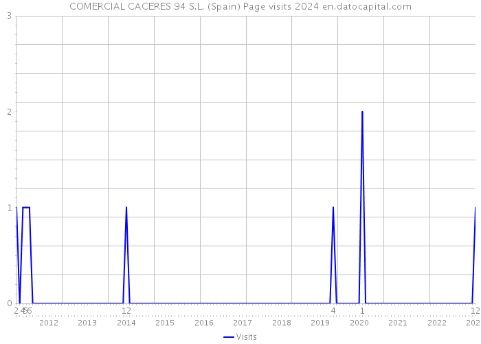 COMERCIAL CACERES 94 S.L. (Spain) Page visits 2024 